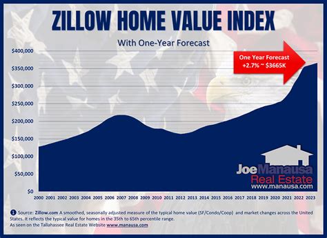 zillow home value index